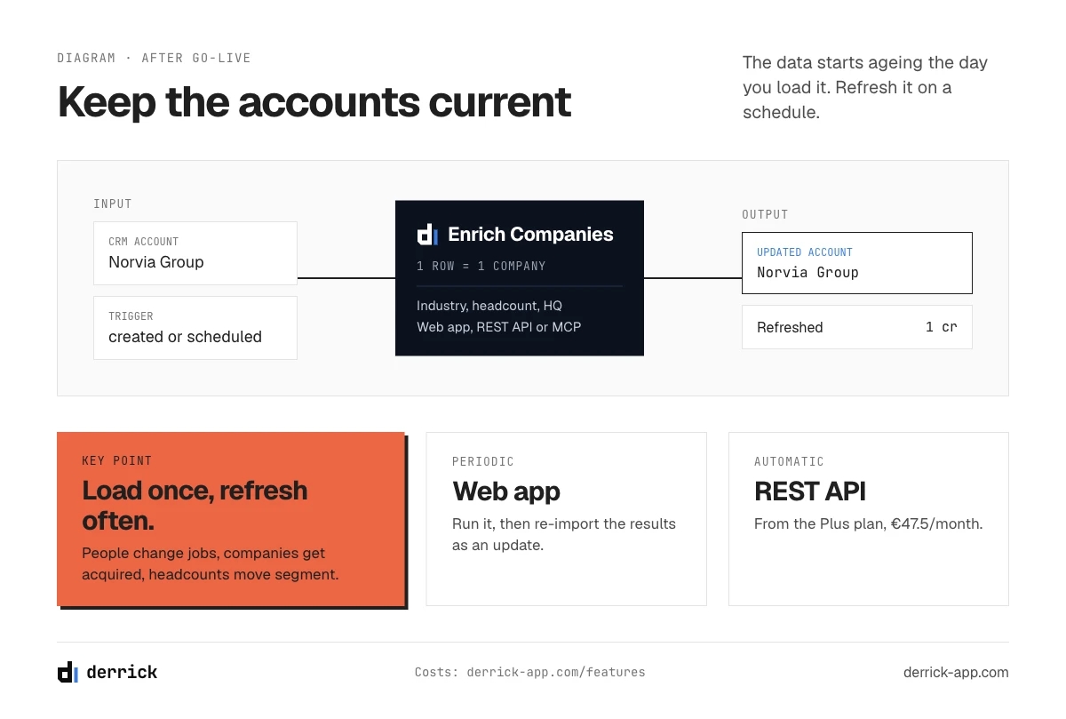 keeping accounts current in enterprise CRM software