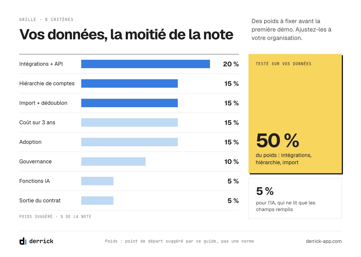 grille pondérée pour choisir un logiciel CRM pour grandes entreprises