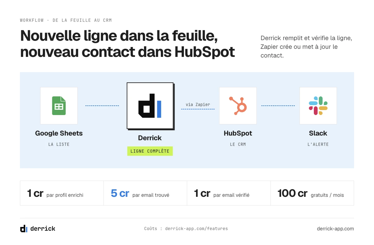 Workflow pour exporter Google Sheets vers un CRM avec Derrick, Zapier et HubSpot