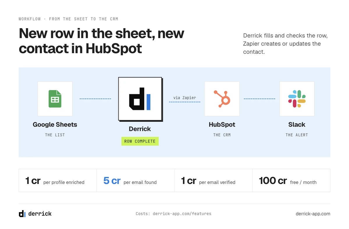 Google Sheets CRM integration workflow with Derrick, Zapier and HubSpot