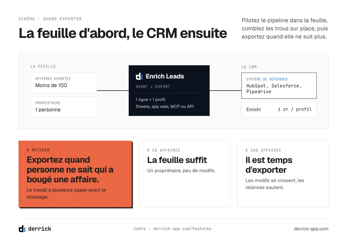 Exporter Google Sheets vers un CRM : quand passer de la feuille au CRM