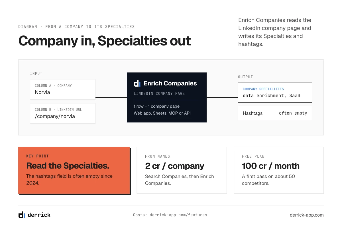 Extract LinkedIn company hashtags and Specialties with Enrich Companies