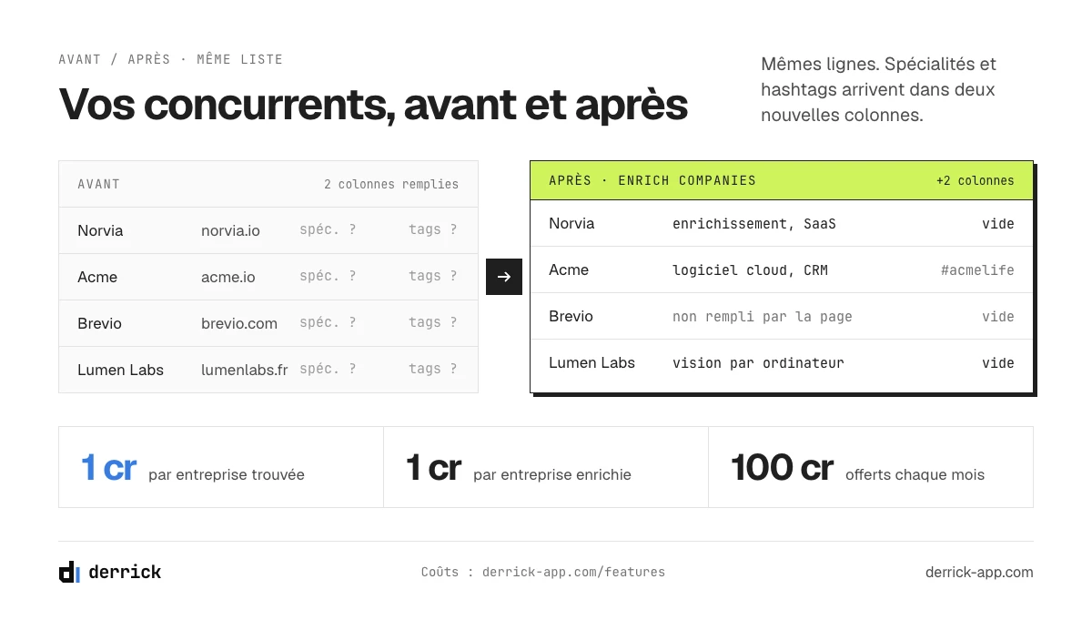 Liste de concurrents enrichie avec les hashtags d'entreprise LinkedIn et les Spécialités