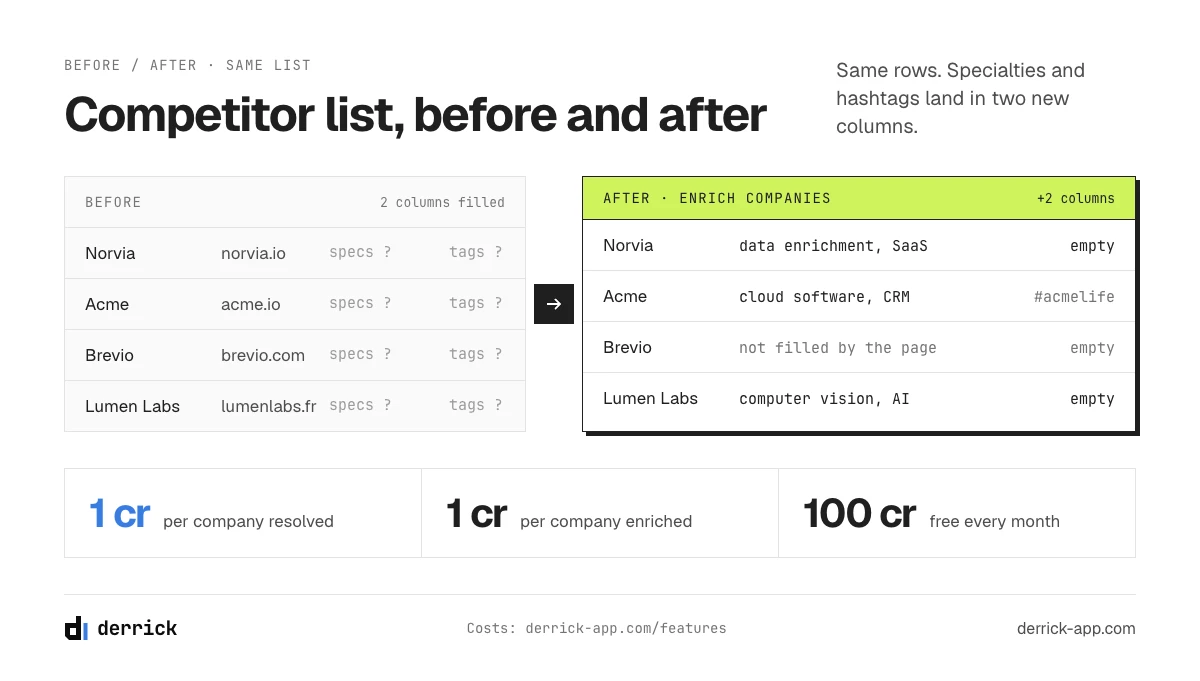 Competitor list enriched with LinkedIn company hashtags and Specialties