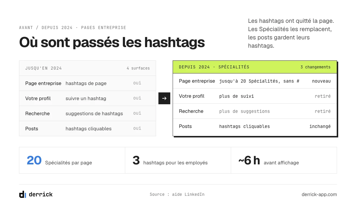 Hashtags d'entreprise LinkedIn remplacés par les Spécialités depuis 2024