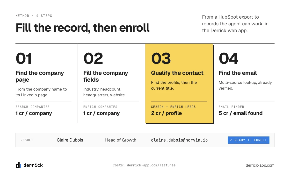 Complete records before the HubSpot prospecting agent: four steps in the Derrick web app and their credit costs