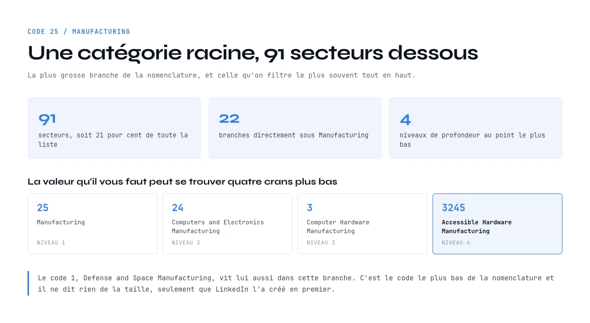 Liste des secteurs LinkedIn : les 91 secteurs imbriqués sous la catégorie Manufacturing