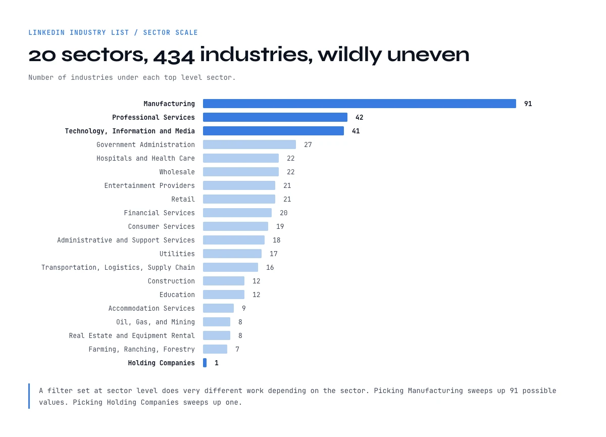 LinkedIn industry list: number of industries under each of the 20 top level sectors