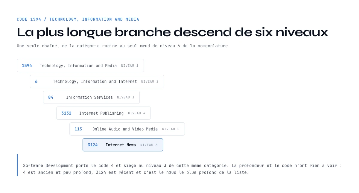 Liste des secteurs LinkedIn : la chaîne à six niveaux de Technology à Internet News code 3124