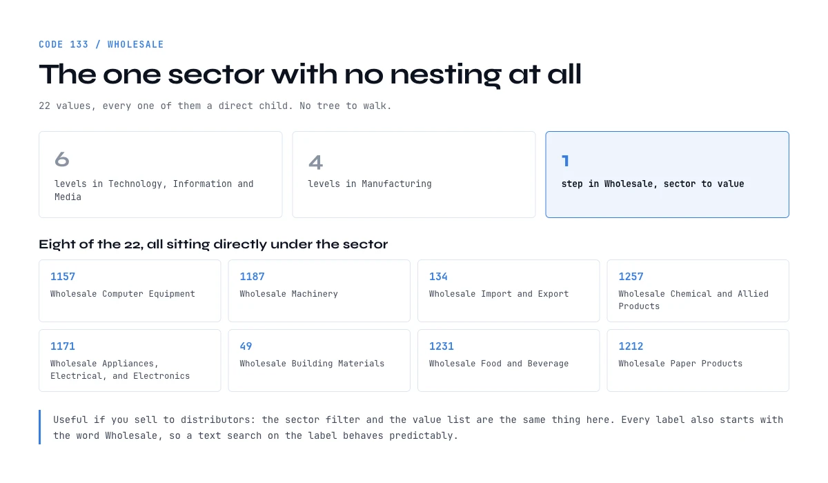 LinkedIn industry list: the 22 flat Wholesale industries and their codes