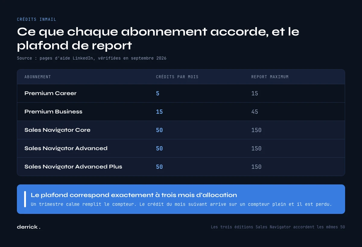 Credits InMail par offre LinkedIn et plafond de report
