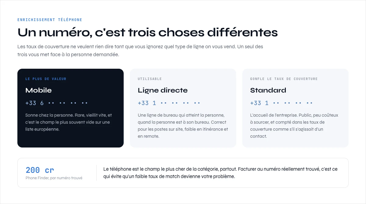 Outils d'enrichissement téléphone comparés par type de ligne : mobile, ligne directe et standard