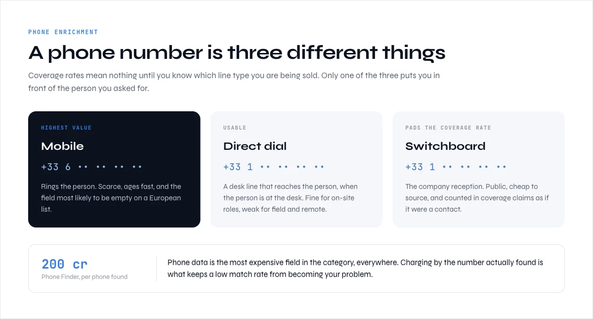 Phone enrichment tools compared by line type: mobile, direct dial and switchboard