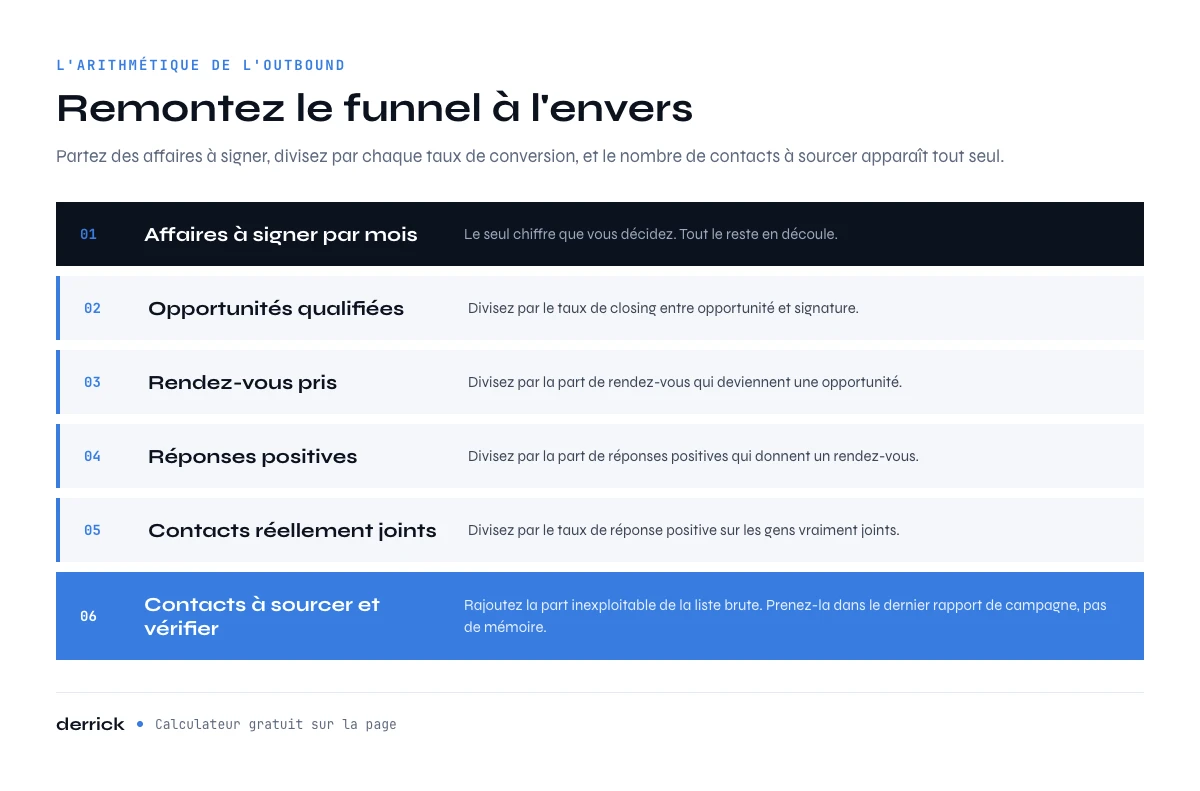 Arithmétique du lead generation B2B : remonter le funnel outbound à l'envers