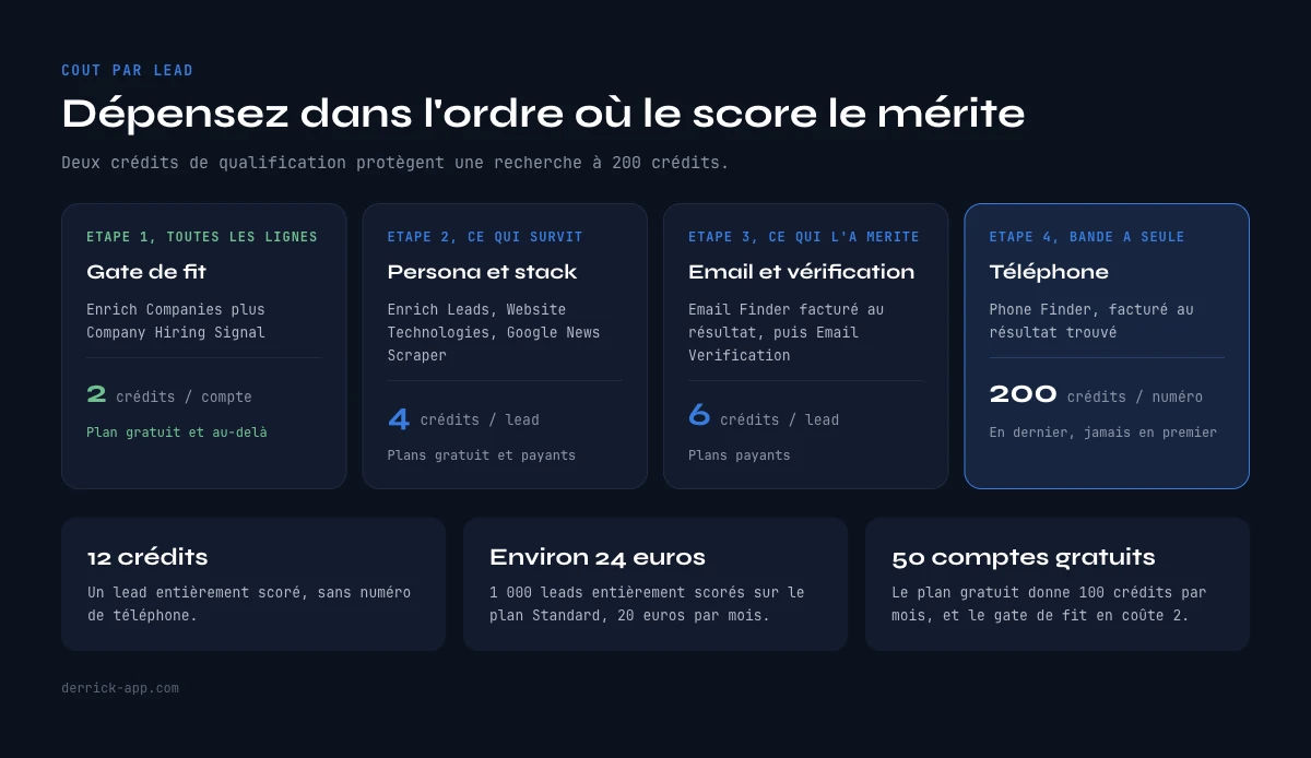 Ce que coute le scoring de leads avec enrichissement, sequencement des credits du gate de fit au telephone
