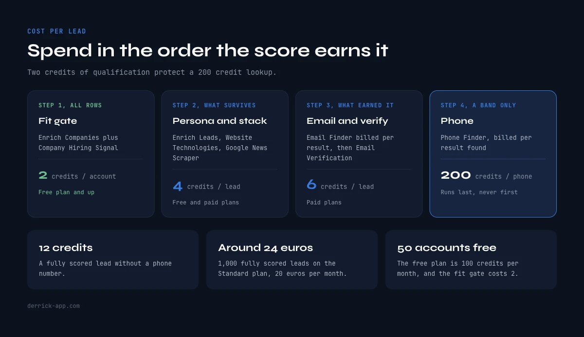 What lead scoring with data enrichment costs per lead, credit sequencing from fit gate to phone lookup