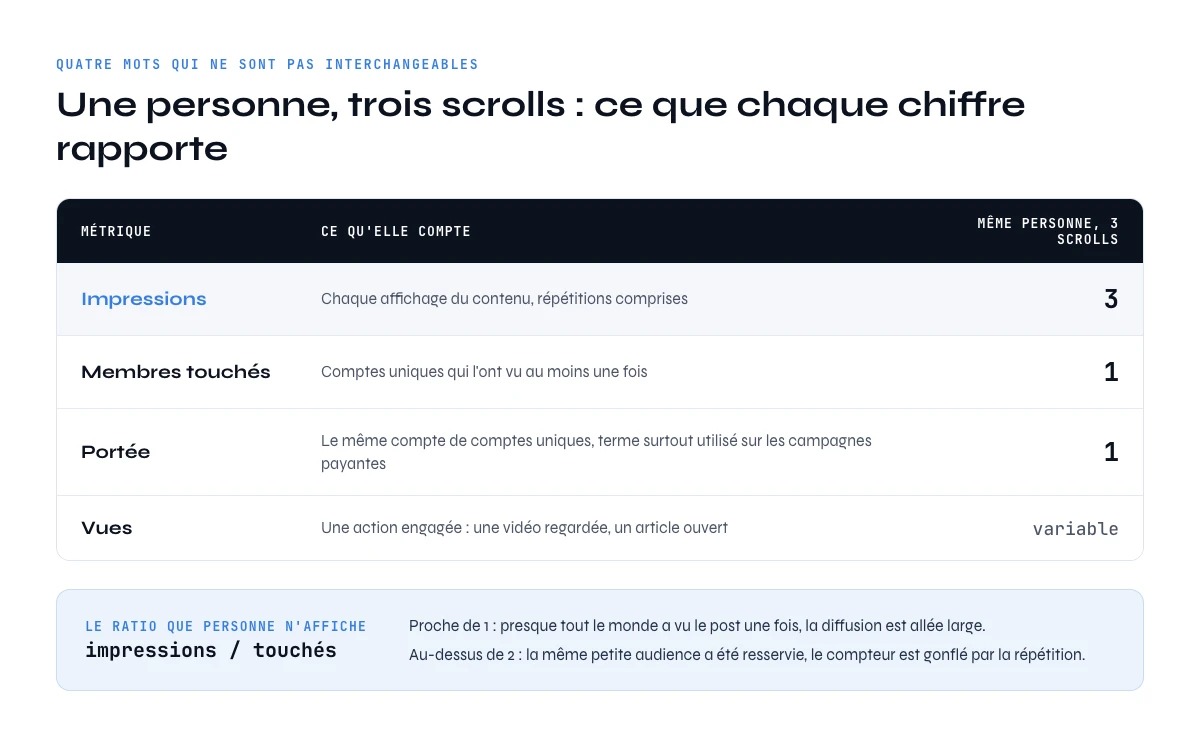 Impressions LinkedIn comparées aux membres touchés, à la portée et aux vues