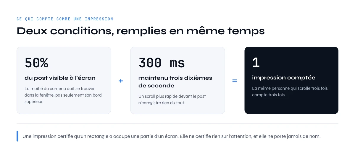 Ce qui compte comme une impression sur LinkedIn : 50 pour cent visible pendant 300 millisecondes