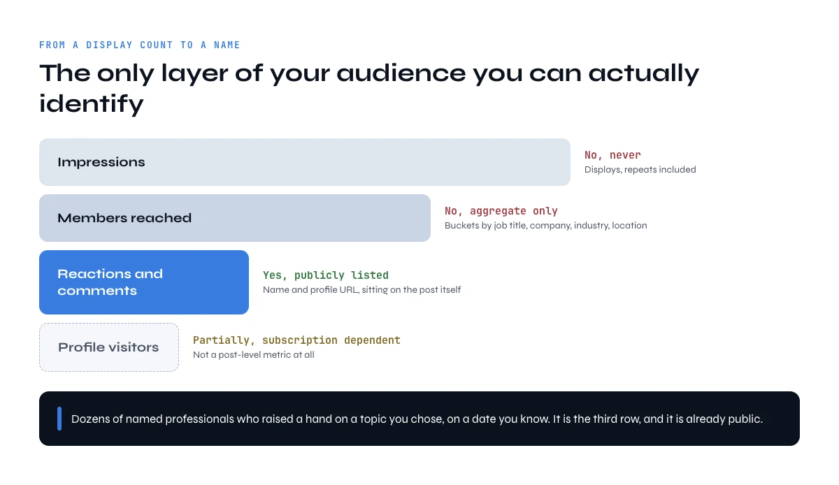 Impressions on LinkedIn and the named subset of the audience you can identify