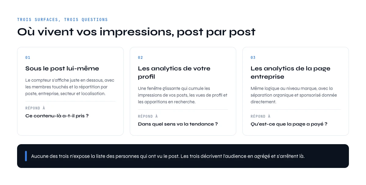 Où voir ses impressions LinkedIn : sous le post, dans les analytics du profil, dans ceux de la page entreprise