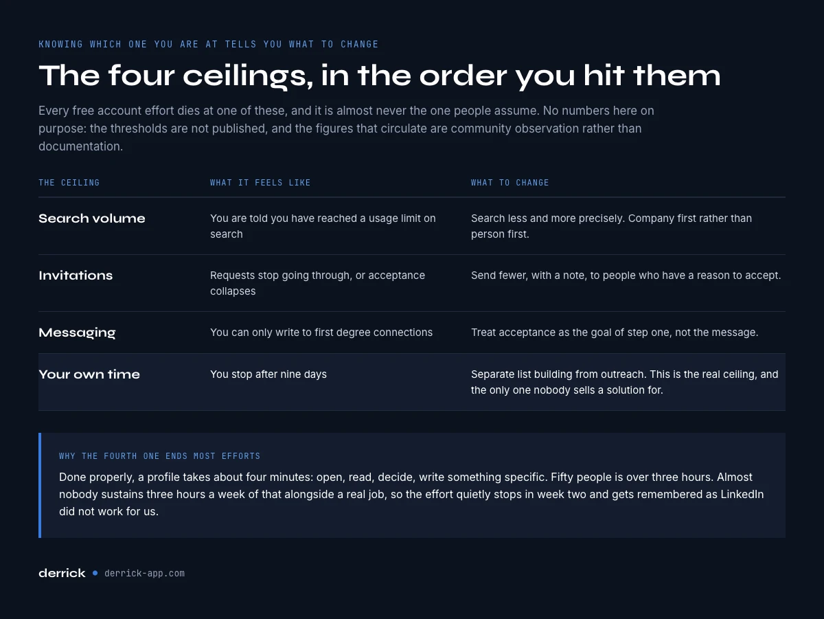 The four ceilings of LinkedIn prospecting on a free account