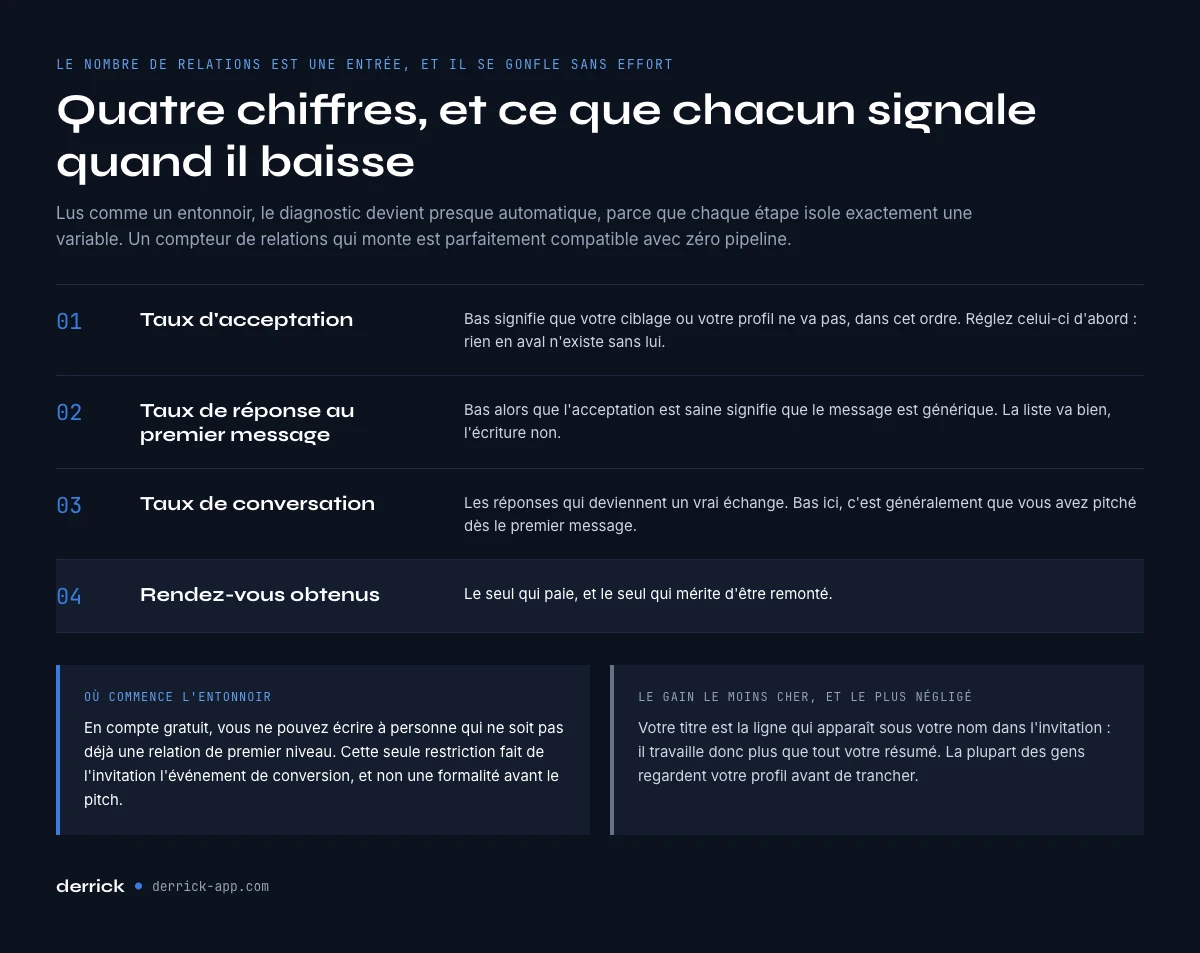 Quoi mesurer en prospection LinkedIn