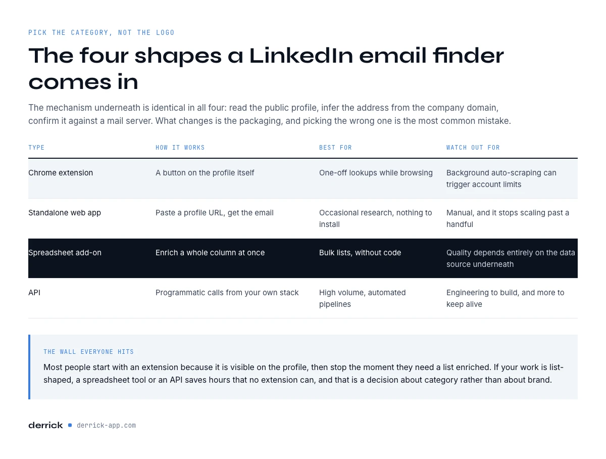 the four surfaces of a LinkedIn email finder compared