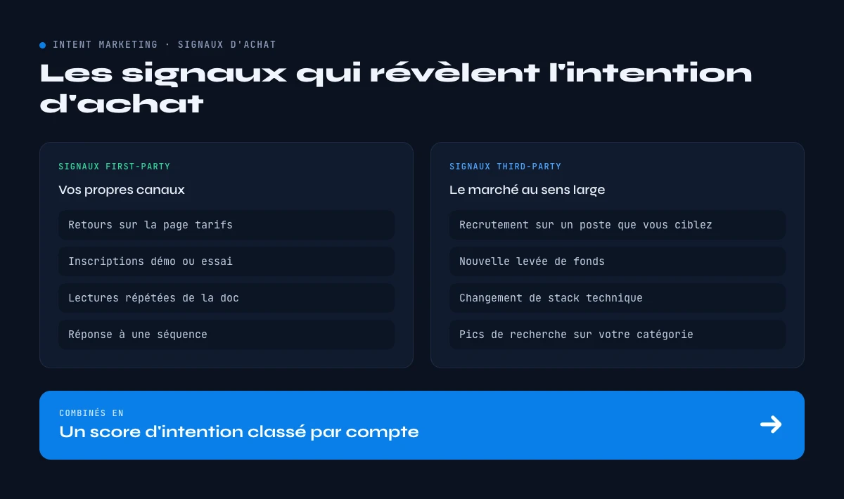 signaux d'achat en marketing d'intention