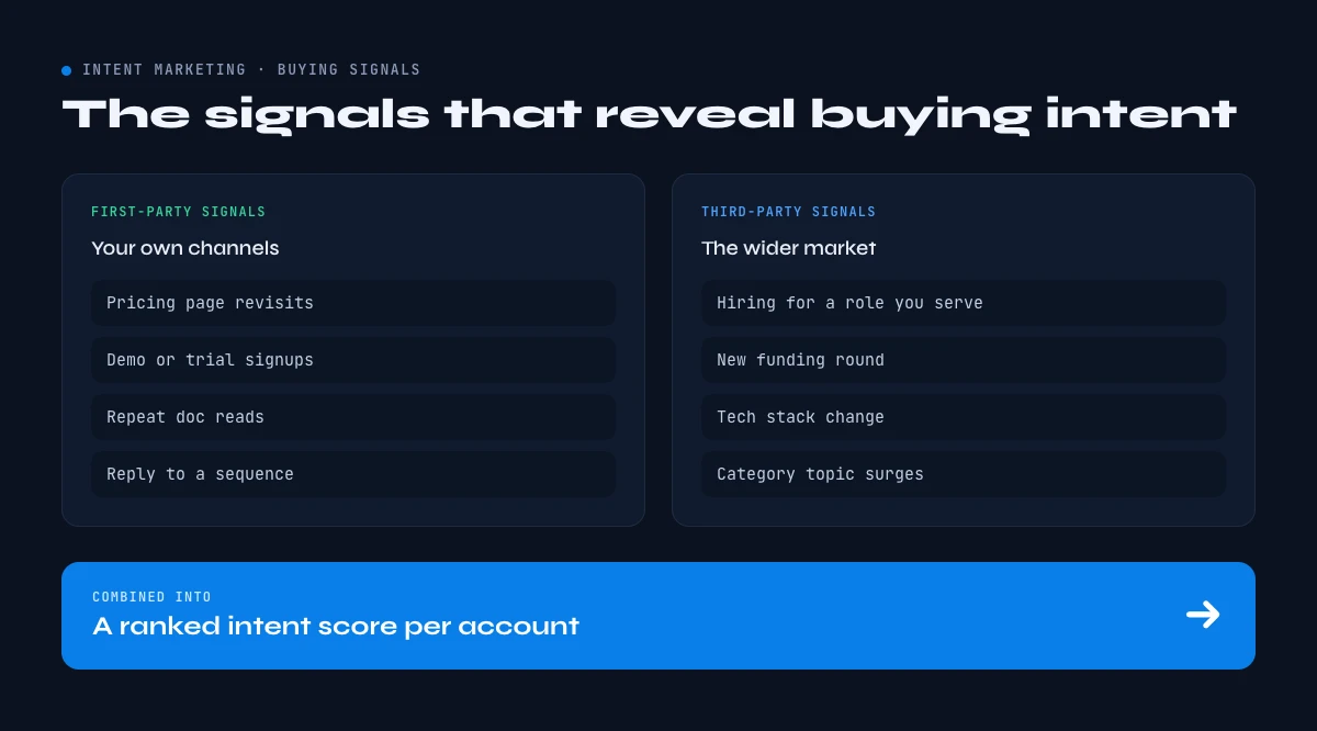 intent based marketing buying signals