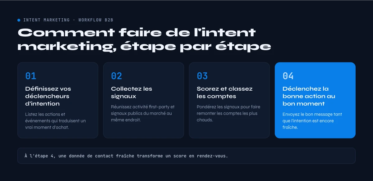 workflow de marketing d'intention B2B