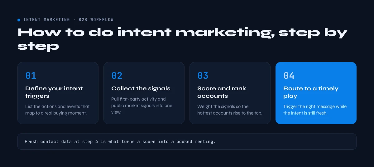 how to do intent based marketing workflow