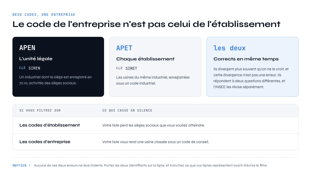 code NAF entreprise APEN comparé au code établissement APET