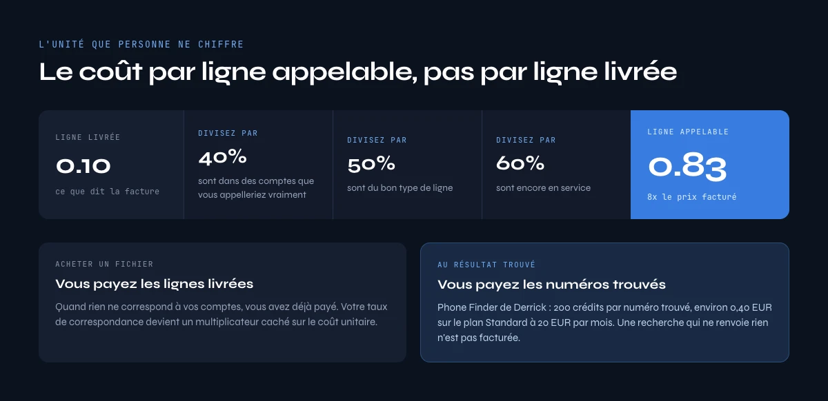 Cout par ligne appelable d'une liste de numeros de telephone B2B apres taux de correspondance, type de ligne et validite