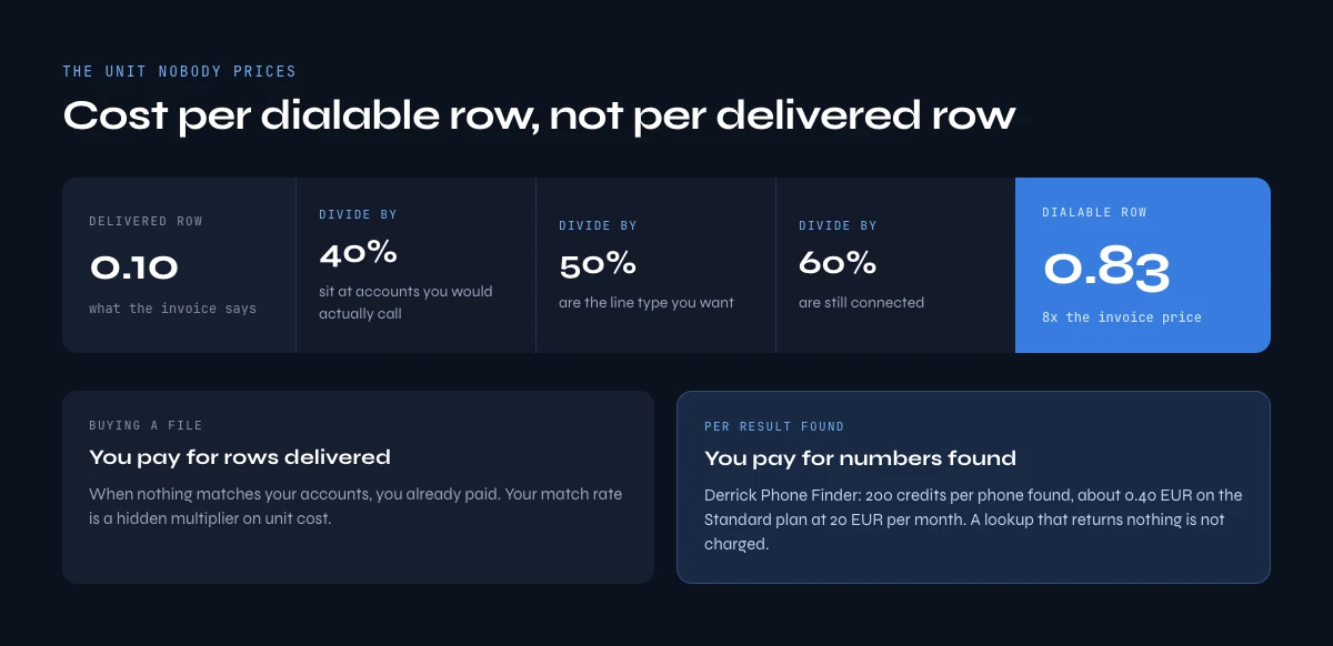 Cost per dialable row in a B2B phone number list after match rate, line type and validity