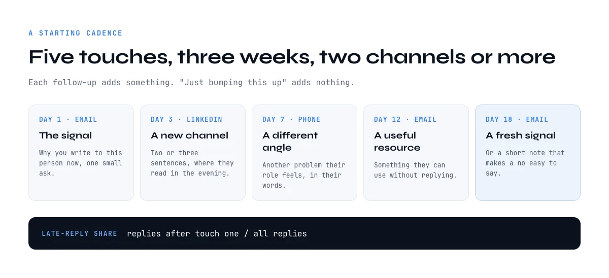 How to prospect effectively: a five-touch cadence over three weeks and two channels