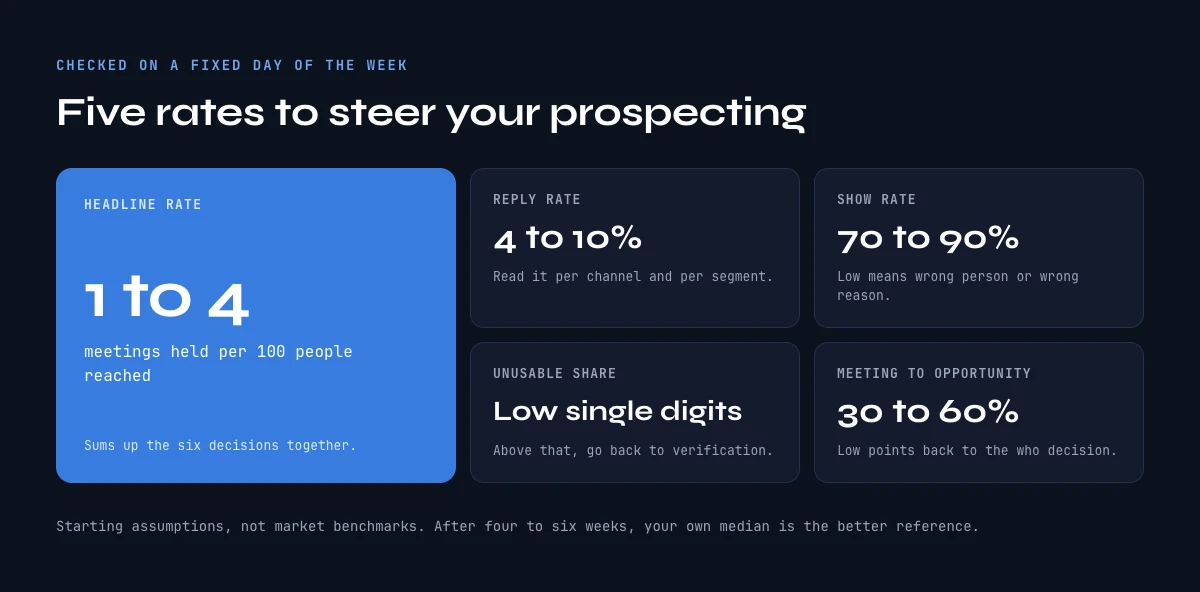 How to prospect effectively, measured: five rates to steer by