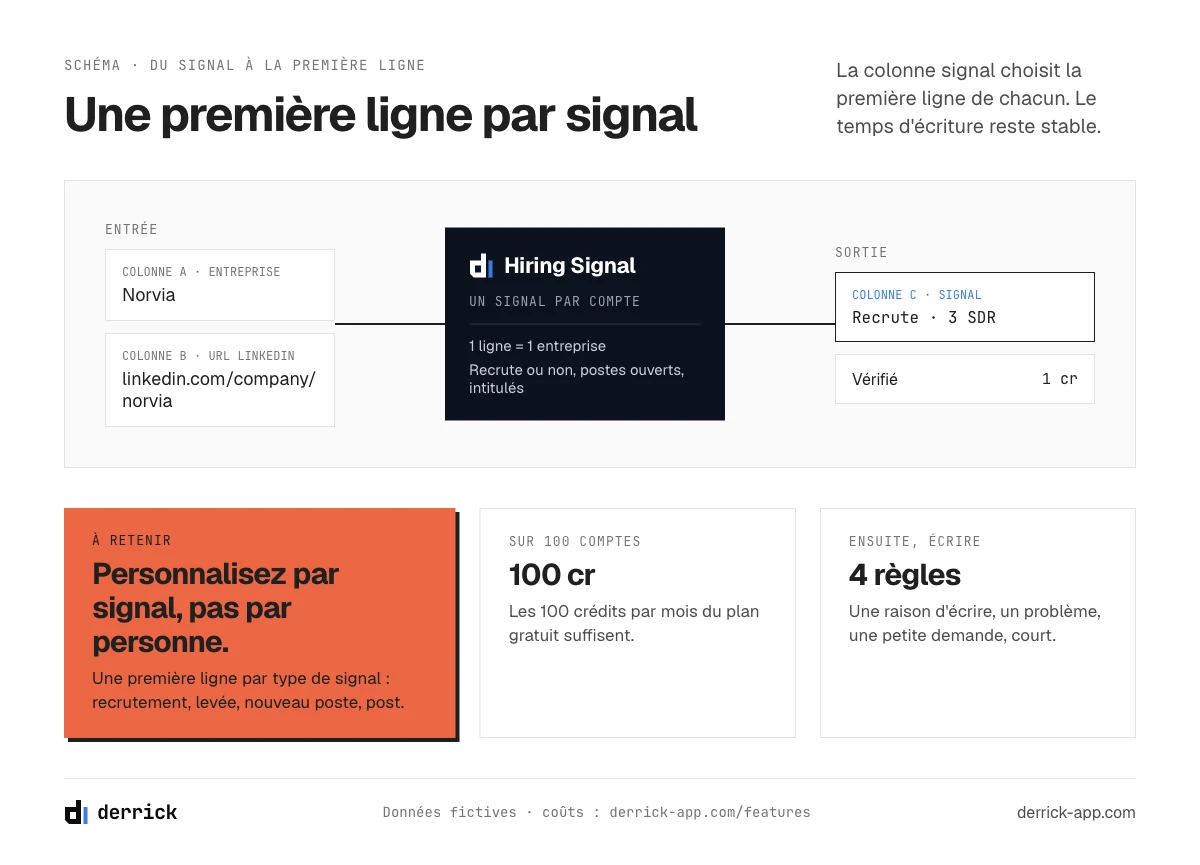 Prospection commerciale B2B : une première ligne par signal, avec Company Hiring Signal