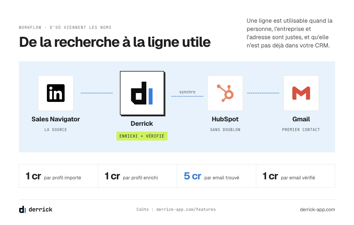 Prospection commerciale B2B : d'une recherche LinkedIn à une ligne utilisable