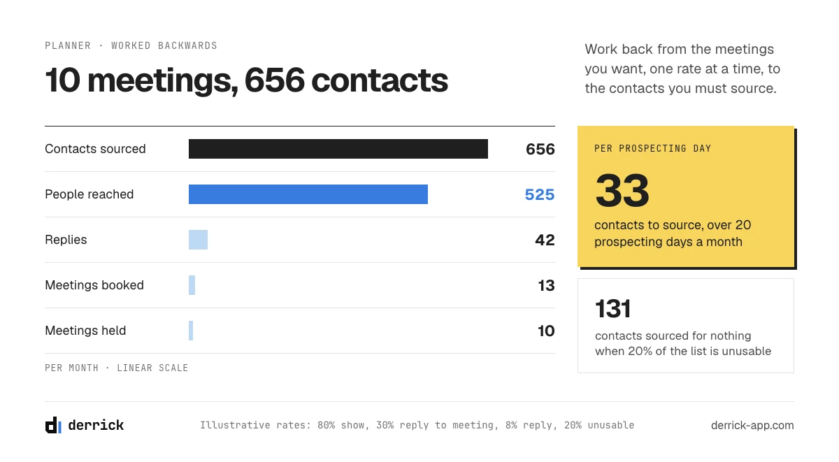 How to prospect effectively: the volume planner worked backwards from meetings to contacts