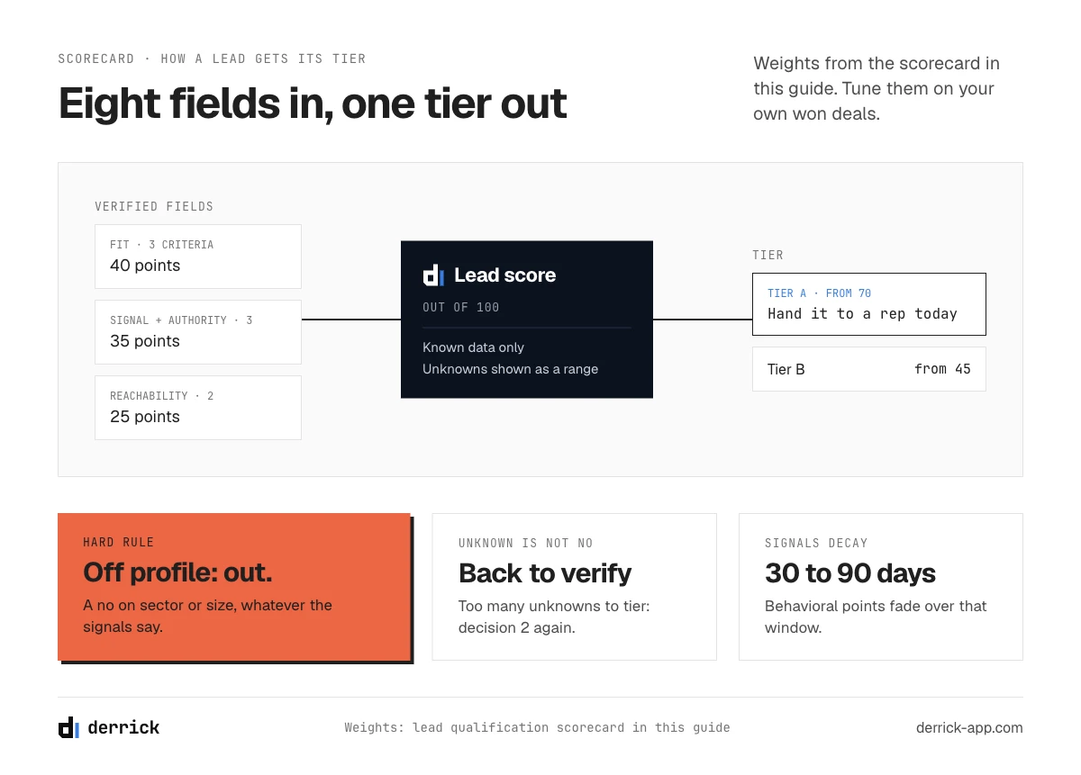 Lead qualification scorecard: how verified fields become a tier