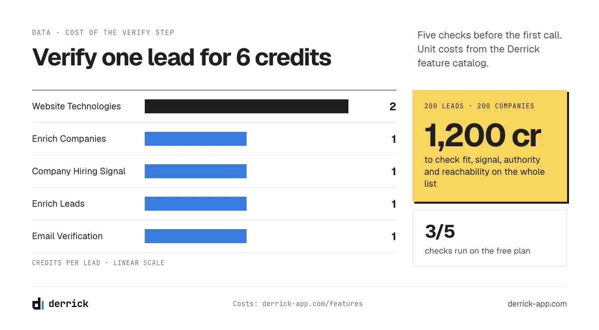 Lead qualification verify step: 6 credits per lead with Derrick