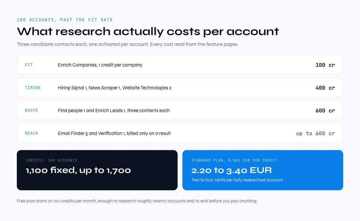 what it costs to research a company for sales per account