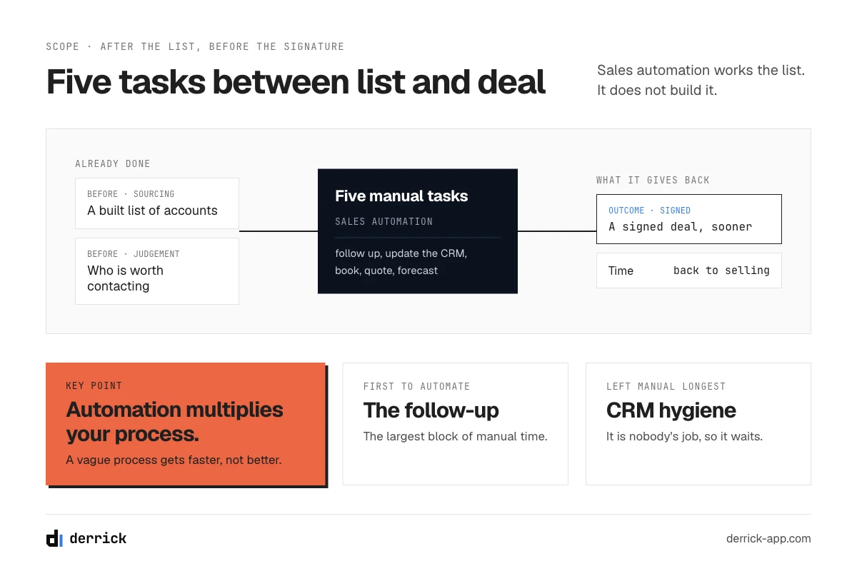 Sales automation tools work the list after sourcing: five manual tasks between a built list and a signed deal