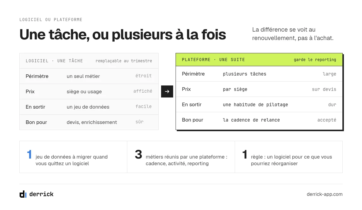 Logiciel ou plateforme d'automatisation commerciale : une tâche ou une suite