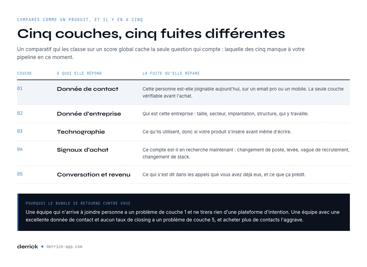 Les cinq couches des outils de sales intelligence vendues comme une seule categorie