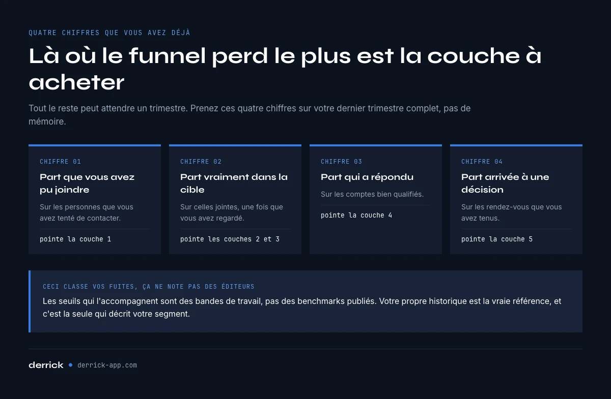Quelle couche de sales intelligence est votre goulot, en quatre chiffres