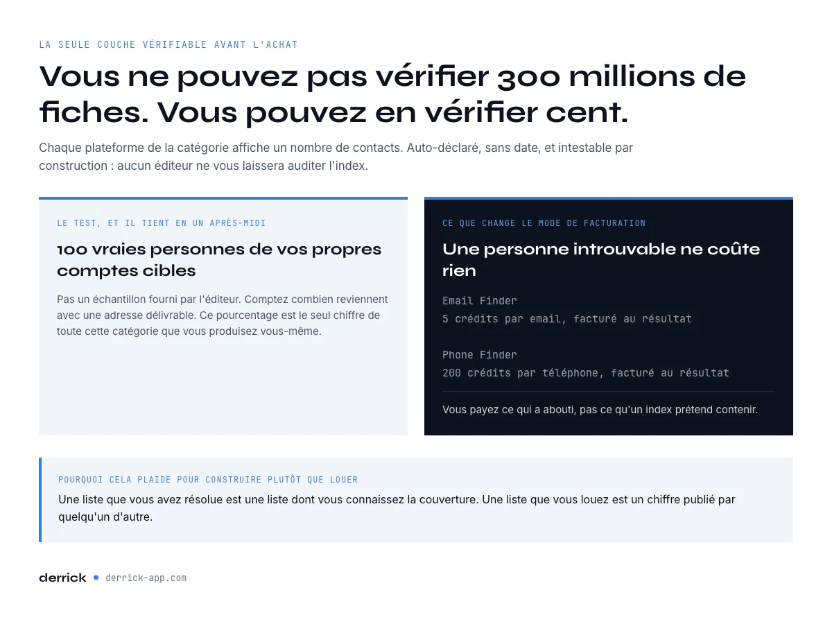 La couverture en donnee de contact, la seule couche verifiable avant l’achat
