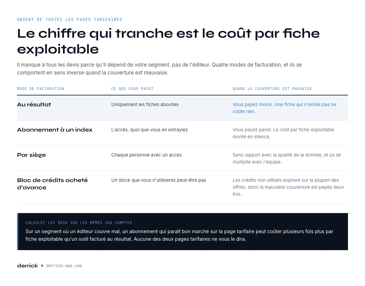 Ce que coutent les outils de sales intelligence par fiche exploitable, selon la facturation