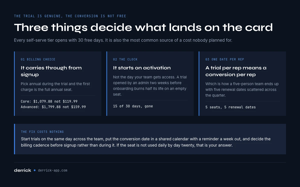 The Sales Navigator 30-day trial and where the first surprise charge comes from