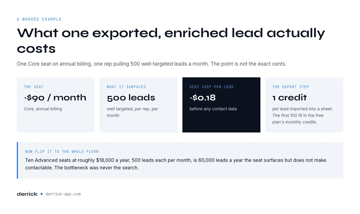 What one exported and enriched Sales Navigator lead costs